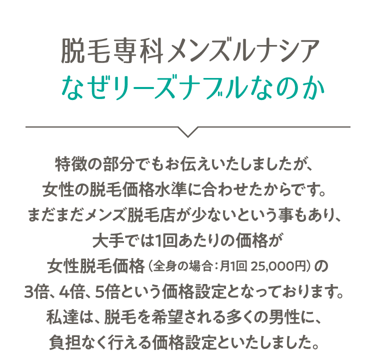 脱毛専科メンズルナシア なぜリーズナブルなのか 特徴の部分でもお伝えいたしましたが、女性の脱毛価格水準に合わせたからです。まだまだメンズ脱毛店が少ないという事もあり、大手では1回あたりの価格が女性脱毛価格（全身の場合：月1回 25,000円）の3倍、4倍、5倍という価格設定となっております。私達は、脱毛を希望される多くの男性に、負担なく行える価格設定といたしました。
