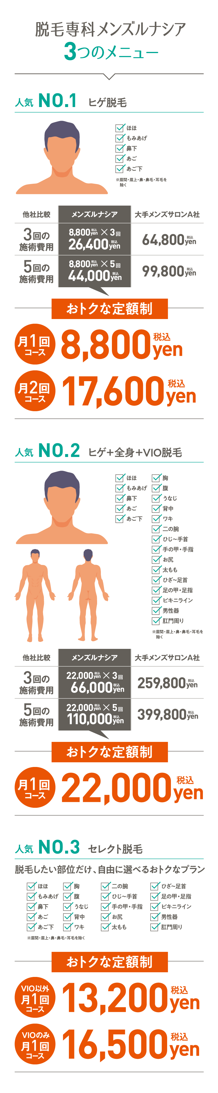 脱毛専科メンズルナシア 3つのメニュー 人気NO.1 ヒゲ脱毛 ほお もみあげ 鼻下 あご あご下 ※眉間・眉上・鼻・鼻毛・耳毛を除く 3回コース 8,800yen税込×3回 26,400yen税込 他社比較大手メンズサロンの場合64,800yen 5回コース 8,800yen税込×5回 44,000yen税込 他社比較大手メンズサロンの場合99,800yen おトクな定額制 月1回コース8,800yen税込 月2回コース17,600yen税込 人気NO.2 ヒゲ+全身+VIO脱毛 ほほ もみあげ 鼻下 あご あご下 胸 腹 うなじ 背中 ワキ 二の腕 ひじ～手首 手の甲・手指 お尻 太もも ひさ～足首 足の甲・足指 ビキニライン 男性器 肛門周り ※眉間・眉上・鼻・鼻毛・耳毛を除く 3回コース 22,000yen税込×3回 66,000yen税込 他社比較大手メンズサロンの場合259,800yen 5回コース 22,000yen税込×5回 110,000yen税込 他社比較大手メンズサロンの場合399,800yen おトクな定額制 月1回コース22,800yen税込 人気NO.3 セレクト脱毛 脱毛したい部位だけ、自由に選べるおトクなプラン ほほ もみあげ 鼻下 あご あご下 胸 腹 うなじ 背中 ワキ 二の腕 ひじ～手首 手の甲・手指 お尻 太もも ひさ～足首 足の甲・足指 ビキニライン 男性器 肛門周り ※眉間・眉上・鼻・鼻毛・耳毛を除く おトクな定額制 VIO以外月1回コース13,200yen税込 VIOのみ月1回コース16,500yen税込